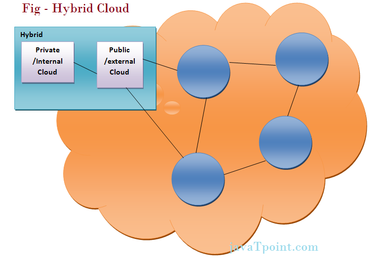 hybrid cloud model