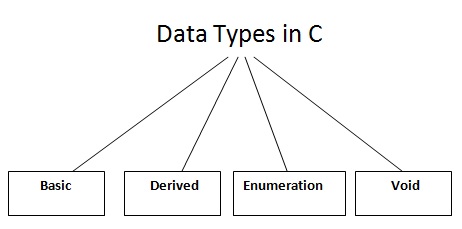 C Data Types