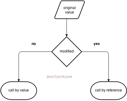 call by value and call by reference in c