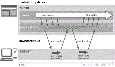 asynchronous request