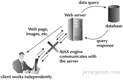 how asynchronous request works