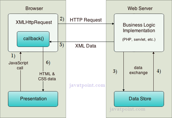 how ajax works, flow of ajax