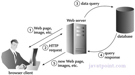 how synchronous request works