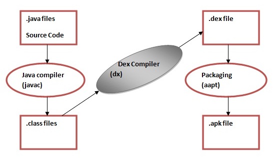 Dalvik Virtual Machine Flow