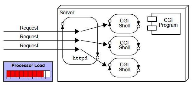 problem in cgi and how servlet is better