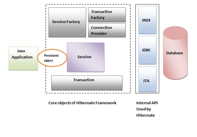 hibernate architecture