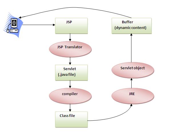 how JSP is converted into servlet
