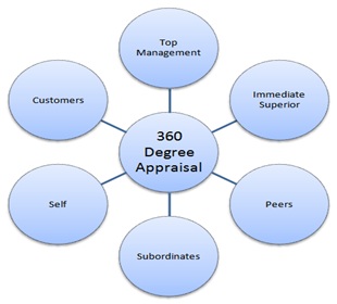 360 Degree Performance Appraisal