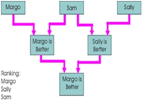 Paired Comparison Method