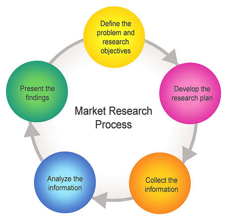 Market Research Process