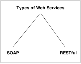 types of web services