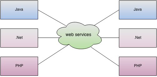 web services