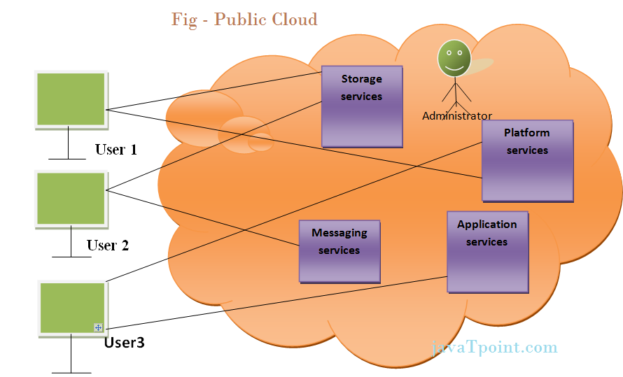 public cloud model