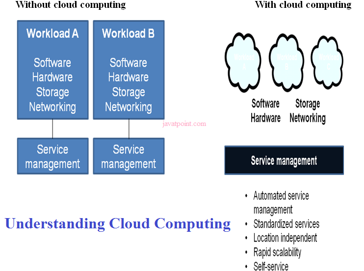 Cloud Computing