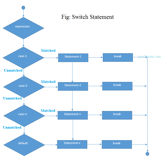 flowchart of switch statement in php