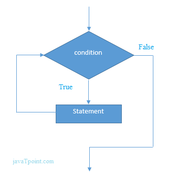 flowchart of java while loop