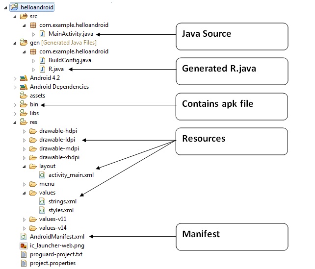 Project Structure of Hello Android example