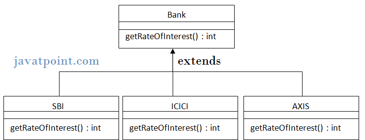 Java Runtime Polymorphism example of bank