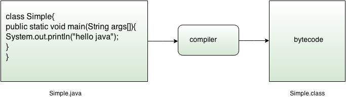 compilation of simple java program