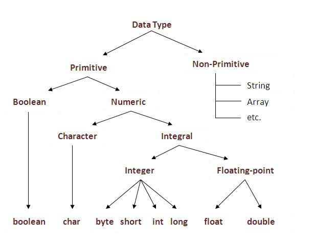 datatype in java