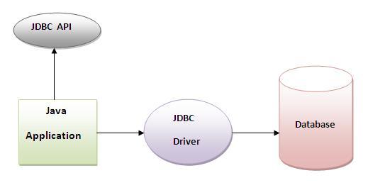 JDBC (Java Database Connectivity) 