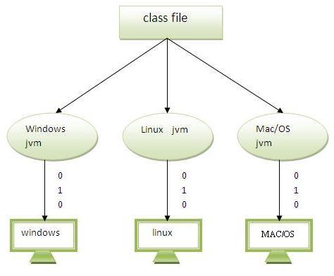 java is platform independent