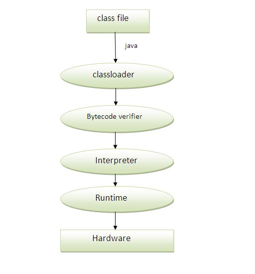 what happens at runtime when simple java program runs