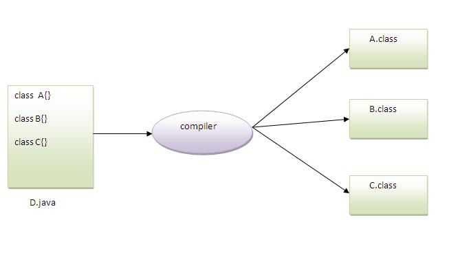 how to contain multiple class in simple java program