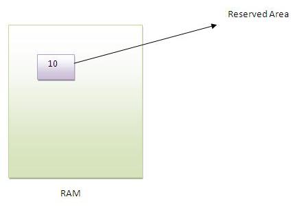 variable in java