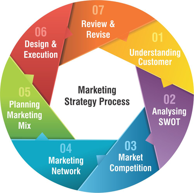 Marketing Strategy Process