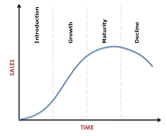 Product Life Cycle