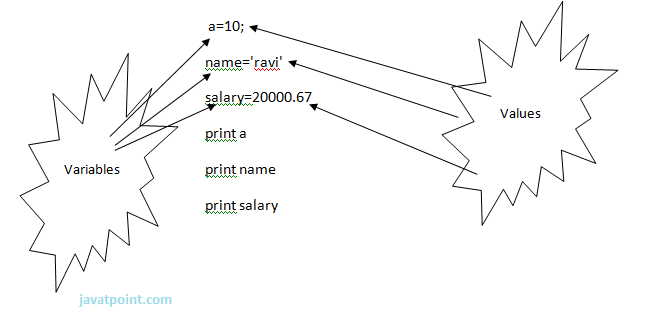 Assigning Values to Variable